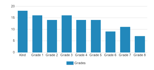 Calvary Chapel School Student By Grade Calvary Chapel School Student By Grade