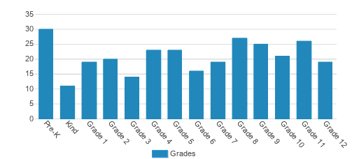 Victory Christian Academy, Inc Student By Grade Victory Christian Academy, Inc Student By Grade