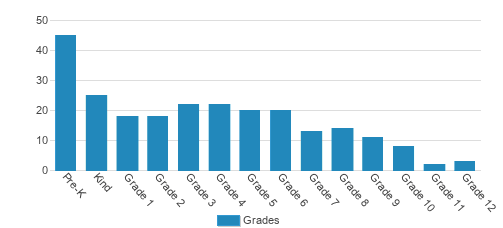 Riverside Christian School Student By Grade  Riverside Christian School Student By Grade