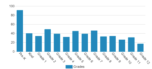 Northland Christian Education System Student By Grade Northland Christian Education System Student By Grade