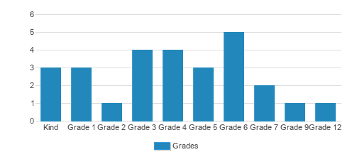 Helderberg Christian School Student By Grade Helderberg Christian School Student By Grade