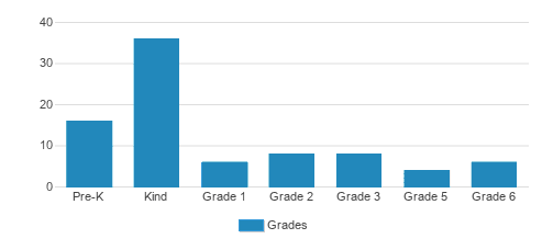 Mt. Moriah Christian Academy Student By Grade Mt. Moriah Christian Academy Student By Grade