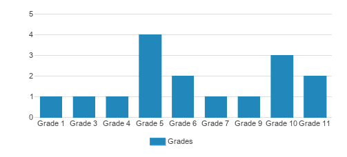Unity Christian Academy Student By Grade Unity Christian Academy Student By Grade