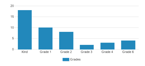 Kardia Christian Academy Student By Grade Kardia Christian Academy Student By Grade