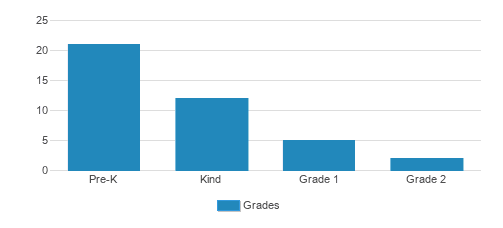 Mt. Pleasant Christian Academy Student By Grade Mt. Pleasant Christian Academy Student By Grade