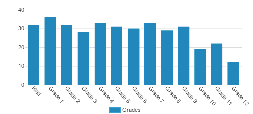 Grace Academy Student By Grade Grace Academy Student By Grade
