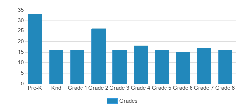 Veritas Christian Academy Student By Grade 