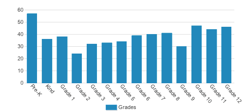 Calvin Christian School Student By Grade Calvin Christian School Student By Grade