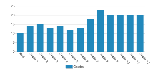 Bradford Christian Academy Student By Grade Bradford Christian Academy Student By Grade