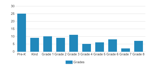 Atonement Lutheran Student By Grade 
