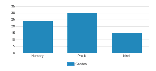 Pillars Academy Student By Grade Pillars Academy Student By Grade
