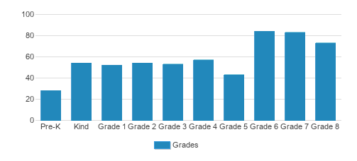 St. Timothy's School Student By Grade St. Timothy's School Student By Grade