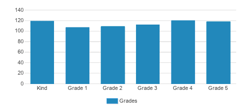 St. Matthew Catholic School Student By Grade  St. Matthew Catholic School Student By Grade