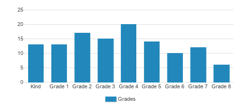 St. Francis School Student By Grade St. Francis School Student By Grade