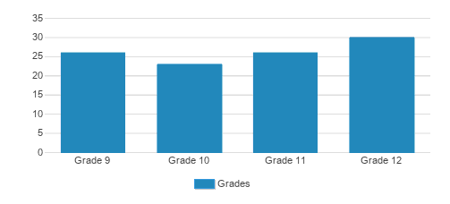 Our Lady Of The Hills Reg Catholic High School Student By Grade Our Lady Of The Hills Reg Catholic High School Student By Grade