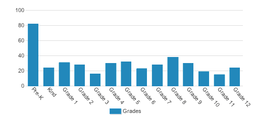 St. Joseph Catholic School Student By Grade St. Joseph Catholic School Student By Grade