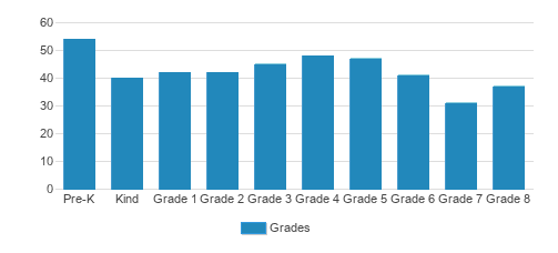 Notre Dame School Of De Pere Student By Grade Notre Dame School Of De Pere Student By Grade