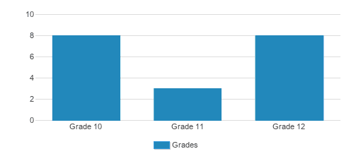 Bais Yaakov High School of Indiana Student By Grade  Bais Yaakov High School of Indiana Student By Grade