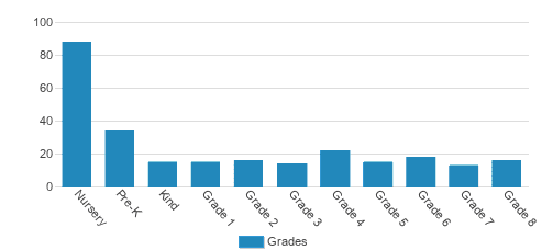 Gross Schechter Day School Student By Grade  Gross Schechter Day School Student By Grade