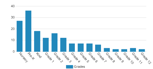 New Life Christian Academy Student By Grade New Life Christian Academy Student By Grade