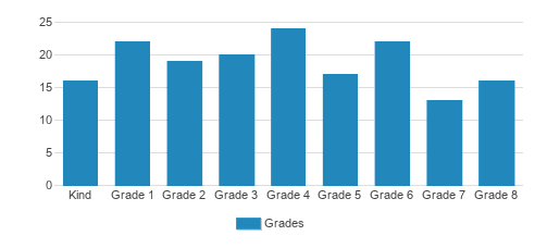 Contra Costa Jewish Day School Student By Grade 