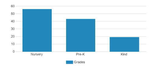 Crosswind Community Church-adventureland Preschool Student By Grade Crosswind Community Church-adventureland Preschool Student By Grade