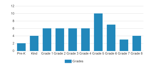 Metro West Jewish Day School Student By Grade Metro West Jewish Day School Student By Grade