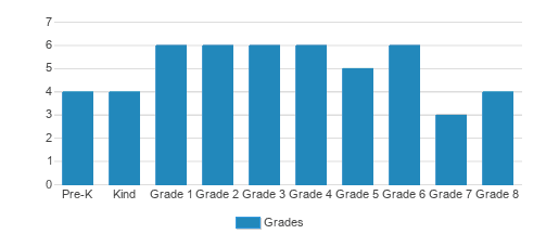 Metro West Jewish Day School Student By Grade Metro West Jewish Day School Student By Grade