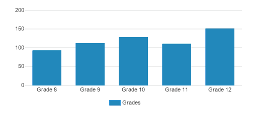 Pope John XXIII High School Student By Grade Pope John XXIII High School Student By Grade