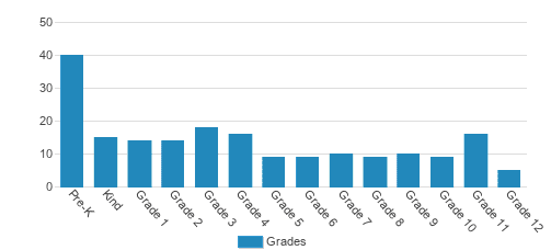 Calvary Christian School Student By Grade Calvary Christian School Student By Grade