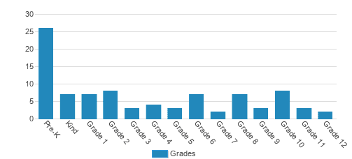 United Christian Academy Student By Grade United Christian Academy Student By Grade