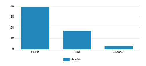 Geist Montessori School Student By Grade Geist Montessori School Student By Grade
