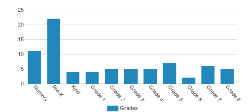 Quest Montessori School Student By Grade Quest Montessori School Student By Grade