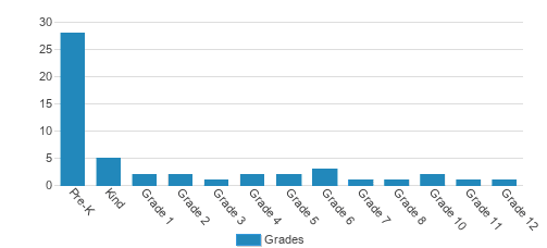 Natures Classroom Institute & Montessori School Student By Grade Natures Classroom Institute & Montessori School Student By Grade