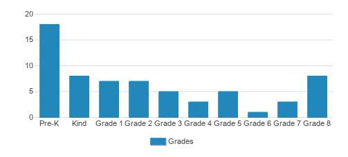 Natures Classroom Institute & Montessori School Student By Grade Natures Classroom Institute & Montessori School Student By Grade