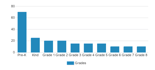 Maria Montessori School Student By Grade Maria Montessori School Student By Grade