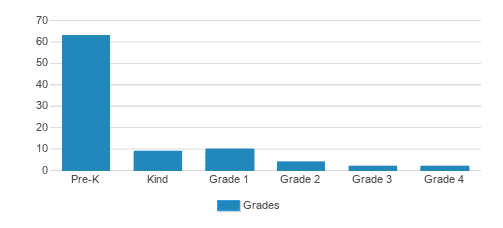 Chesterton Montessori School Student By Grade Chesterton Montessori School Student By Grade