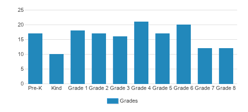 Good Shepherd Montessori School Student By Grade Good Shepherd Montessori School Student By Grade
