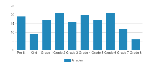 Good Shepherd Montessori School Student By Grade Good Shepherd Montessori School Student By Grade