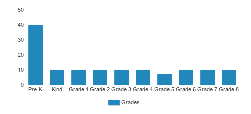 Waterfront Montessori Student By Grade Waterfront Montessori Student By Grade