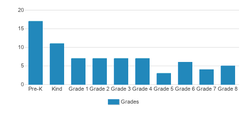 The Waldorf School of St. Louis Student By Grade 