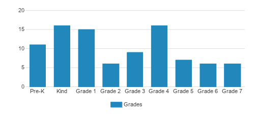 The Waldorf School of St. Louis Student By Grade The Waldorf School of St. Louis Student By Grade
