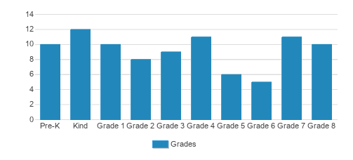 Eugene Waldorf School Student By Grade Eugene Waldorf School Student By Grade