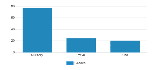 Tutor Time Child Care Learning Center Student By Grade Tutor Time Child Care Learning Center Student By Grade