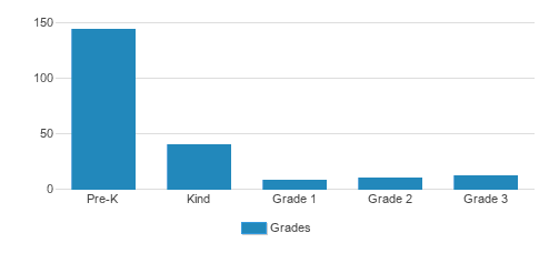 Fountain Valley Montessori Center Student By Grade Fountain Valley Montessori Center Student By Grade