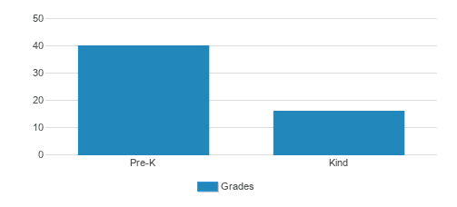 Malvern School Student By Grade Malvern School Student By Grade