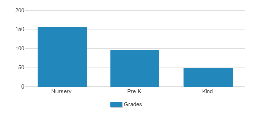 O'Quinn Schools Of Porter-Gaud - Mount Pleasant Student By Grade O'Quinn Schools Of Porter-Gaud - Mount Pleasant Student By Grade