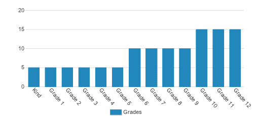 Furtah Preparatory School Student By Grade Furtah Preparatory School Student By Grade