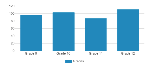 Foxcroft Academy Student By Grade Foxcroft Academy Student By Grade