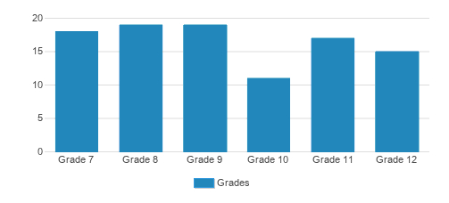 Grand Island Lutheran High Student By Grade 